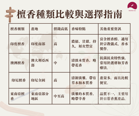 【檀香】是甚麼？ 一文講清楚檀香的特點、味道、產地和歷史文化背景。